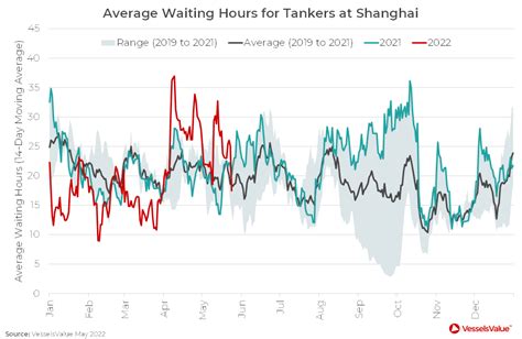 Shanghai Port Congestion Weekly Update Maritimafrica