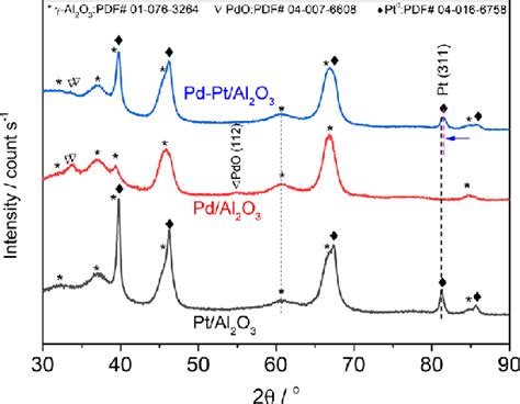 X Ray Diffraction Patterns Of Pt Al 2 O 3 Pd Al 2 O 3 And Pd Pt Al