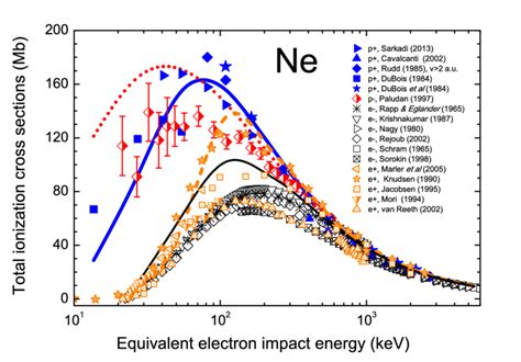 Total Ionization Cross Section Of Ne By Proton P Antiproton P