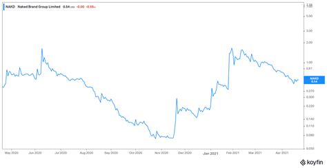 Is Naked Brand NAKD A Good Turnaround Stock To Buy