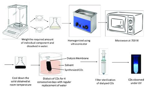 Diagram Displaying The Synthesis And Purification Of Carbon Dots Using Download Scientific