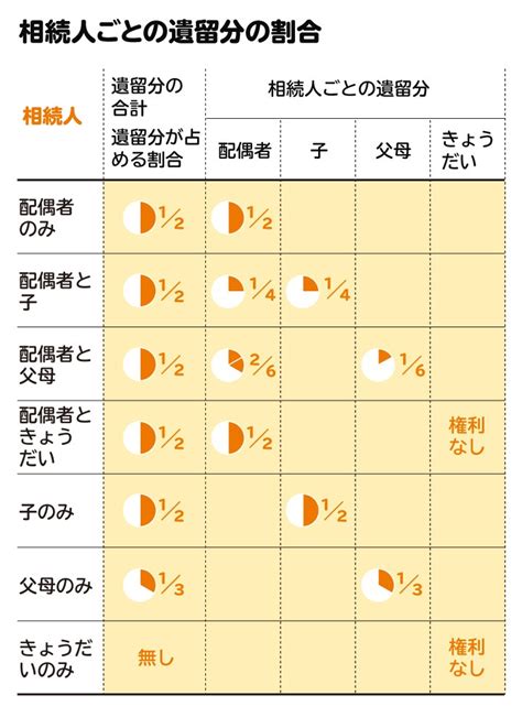 法定相続分と遺留分の違いは？ それぞれの割合・範囲を図表で解説 相続会議