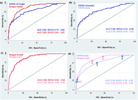 Discriminative Ability Of The Final Model And Of COVIDENGUE Scores For