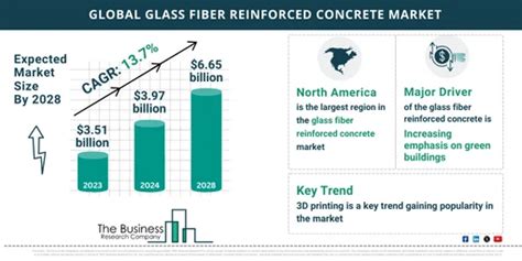 Market Research Infographics On Glass Fiber Reinforced Concrete Global Market Report