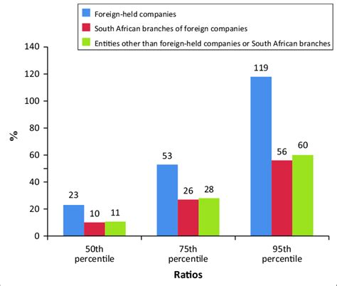 Interest To Earnings Before Interest Taxes Depreciation And Download Scientific Diagram