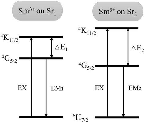 The Schematic energy level transition diagram of Sm³ occupied