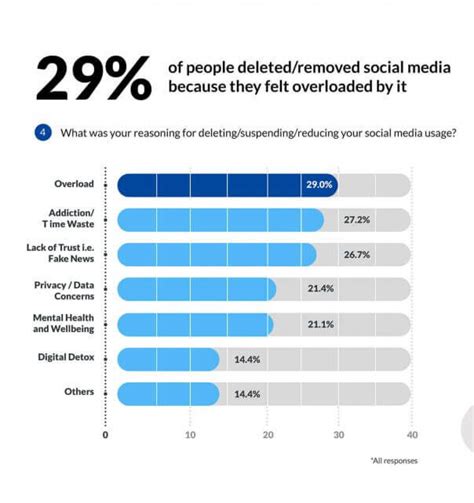 Social Media Marketing Trends 2020 Smart Insights