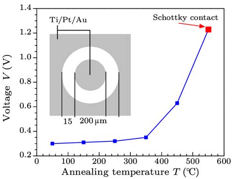 Shows The Typical Characteristics Of The Ti Pt Au And