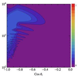 Oscillogram of oscillation probability P ν µ ν τ for m 2 41