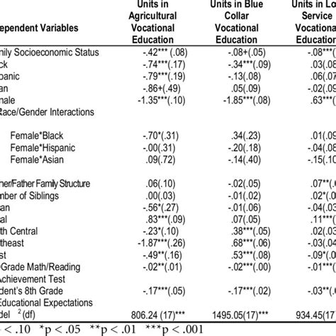 Poisson Regression Coefficients Of Participation In Vocational Download Table