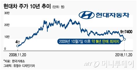 현대차 9년 만에 주가 10만원 붕괴업황 먹구름 머니투데이