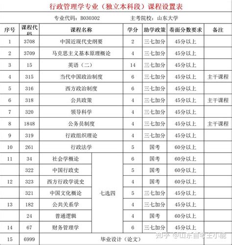 山东省自学考试全流程（报名、毕业申报、助学加分） 知乎