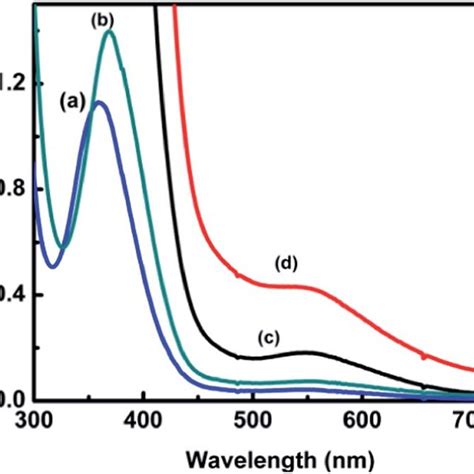 Spectral Change At Room Temperature For The Reaction Of A Mm