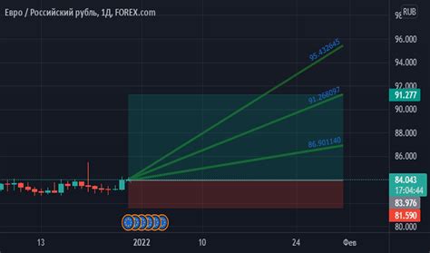EUR RUB – Курс и график Евро Рубль — TradingView