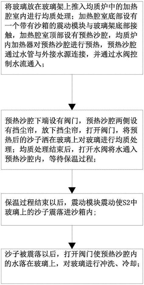 一种钢化玻璃生产均质处理工艺的制作方法