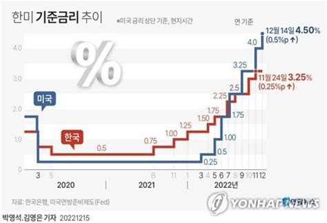 연합시론 기준금리 05p 인상에 고금리 기조 유지한 미 연준 네이트 뉴스