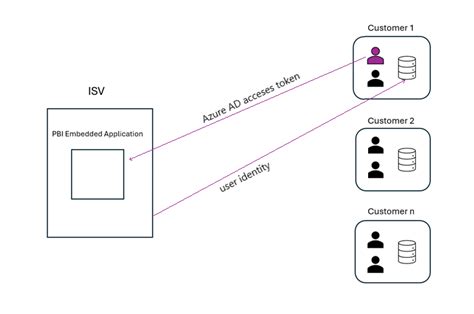 토큰 기반 Id와 함께 행 수준 보안 사용 Power Bi Microsoft Learn