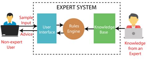 Architecture Of Expert System With Diagram Introduction And