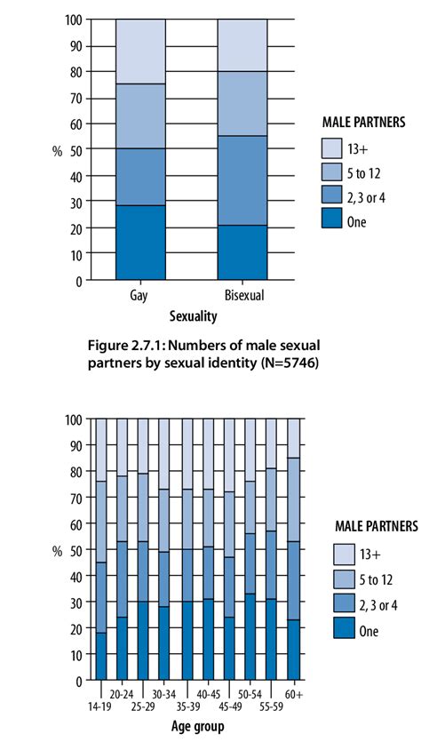 72 Numbers Of Male Sexual Partners Across The Age Groups N5799 Download Scientific Diagram