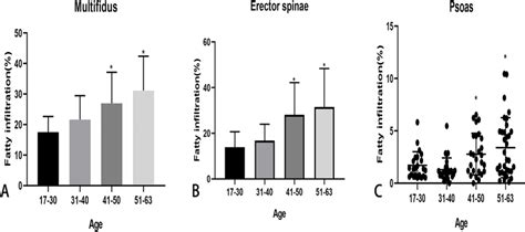 Fatty Infiltration Of Paraspinal Muscles Among Ages Post Hoc Analysis