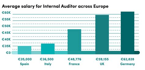 Internal Auditor Salary Pay