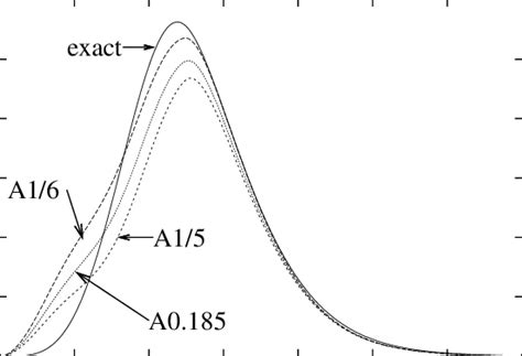 Kinetic Energy Density Versus Radial Distance R For The E Jellium