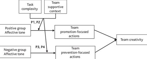 1: Conceptual framework | Download Scientific Diagram