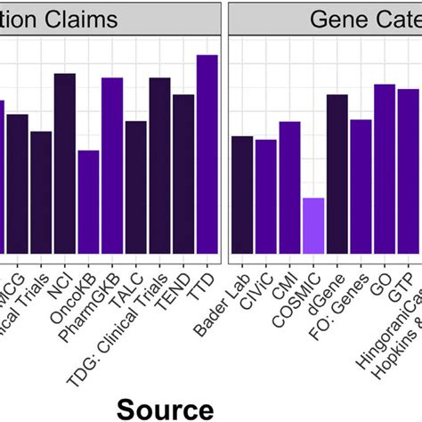 DGIdb 4 0 Content By Source The Number Of Drug Gene Interaction Claims