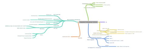 Integrated Ombudsman Scheme Coggle Diagram