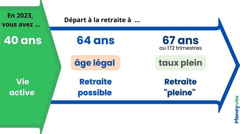 Réforme des retraites vous avez 40 ans à quel âge pourrez vous