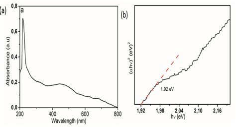 A Uv Vis And B Tauc Plot Estimated Band Gap Energy Of The