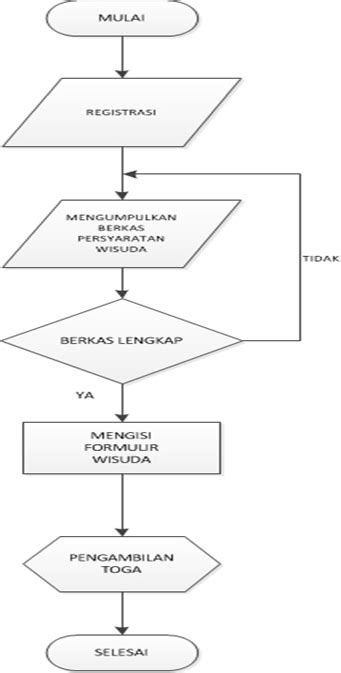 Analisis And Perancangan Sistem Flowchart