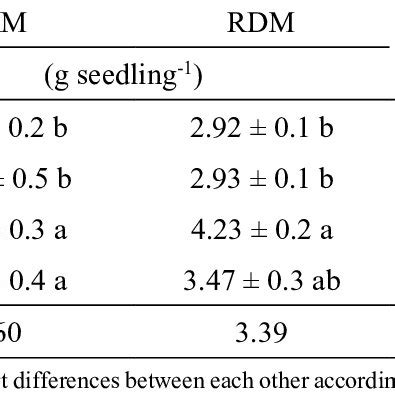 Values Means Standard Error Of Shoot Dry Mass Sdm Root Dry Mass