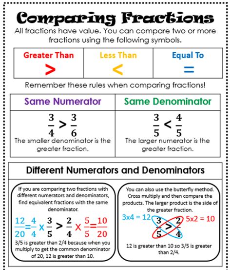 Comparing Fractions Anchor Chart Printables