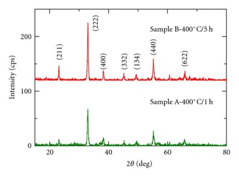 X Ray Diffractograms Of Mn2o3 Showing Broad Crystalline Peaks Sample A