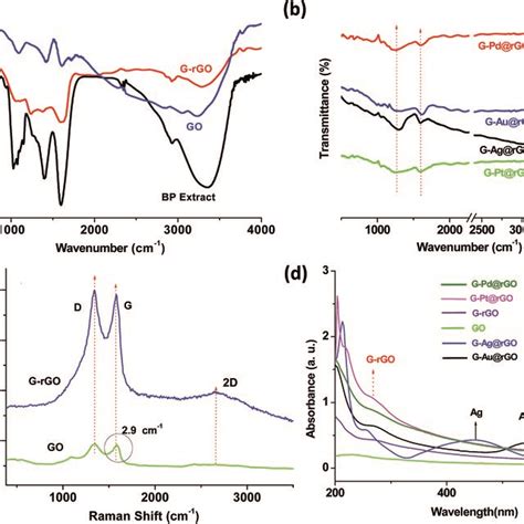 Ft Ir Spectra Of Go G Rgo Bpe G Mnps Rgo Nanocomposites A And B