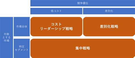 マイケル・ポーターの競争戦略｜競争優位を築く3つの基本戦略を解説 まなびず