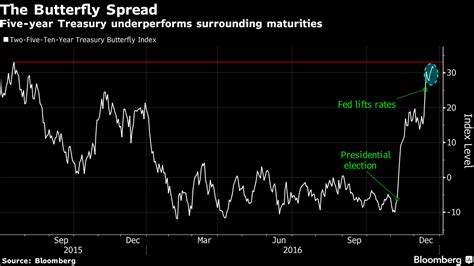 Five Year Treasury Note Takes The Pain In The Butterfly Chart Bloomberg