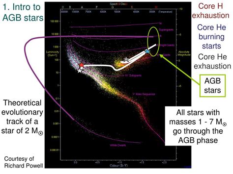 Ppt Presolar Grains And Agb Stars Powerpoint Presentation Free