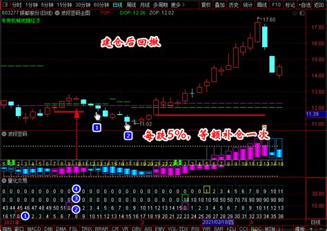 2021版猎杀涨停板驿站四套指标波段密码主图和波段密码副 翔博软件