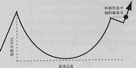 牛股形态之【欧奈尔杯柄形态】副图 选股指标，大牛股技术形态之一，突破圆形底之后重拾升势！ 通达信公式 好公式网