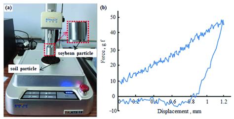 A Texture Analyzer And B The Relationship Between Force And Download Scientific Diagram