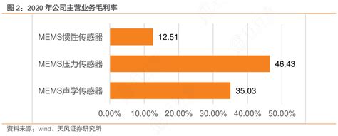 想问下各位网友2020年公司主营业务毛利率确切的情况行行查行业研究数据库