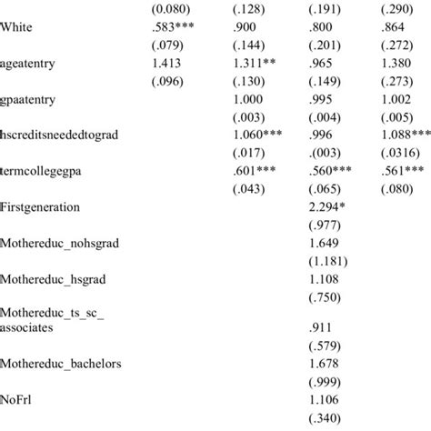 Logistic Regression Analysis Examining Predictors Of Disenrollment Download Table