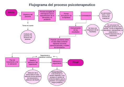 Diagrama Del Proceso De Psicoterapia Flujograma Del Proceso