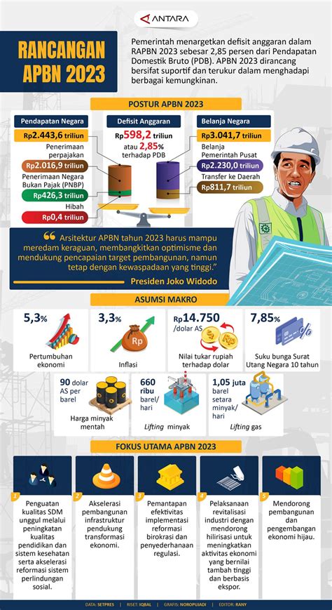 Rancangan Apbn 2023 Infografik Antara News