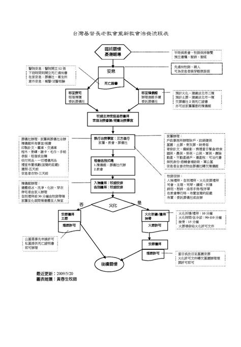 a Pilgrim 天路客: 教會標準作業程序(SOP)的建構