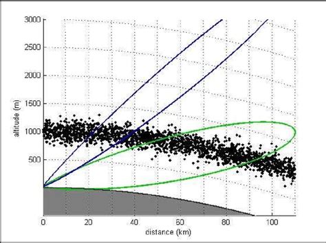 radar coverage diagram showing  limited  coverage  birds