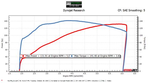 Dyno Graph Pure Performance Motorcycles