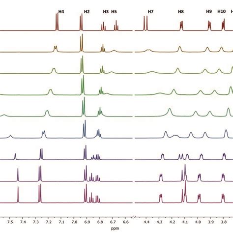 ¹H NMR spectra of ligand 1 at different Ba ClO4 2 concentrations